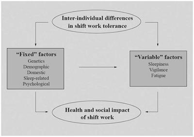 Sleep-Related Problems in Night Shift Nurses: Towards an Individualized Interventional Practice